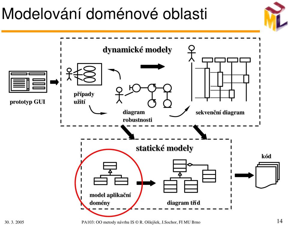 modely kód model aplikační domény diagram tříd d 30