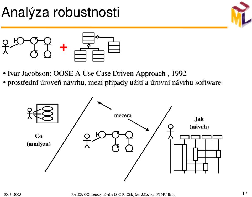 úrovní návrhu software Co (analýza) mezera Jak (návrh) 30