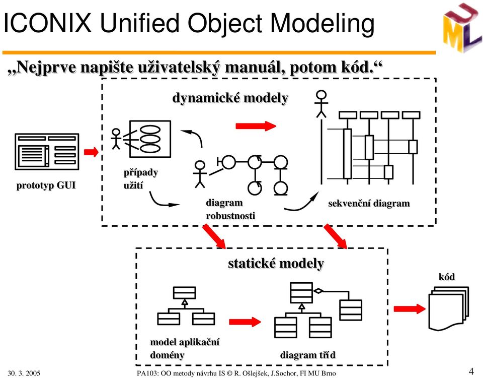 sekvenční diagram statické modely kód model aplikační domény diagram tříd