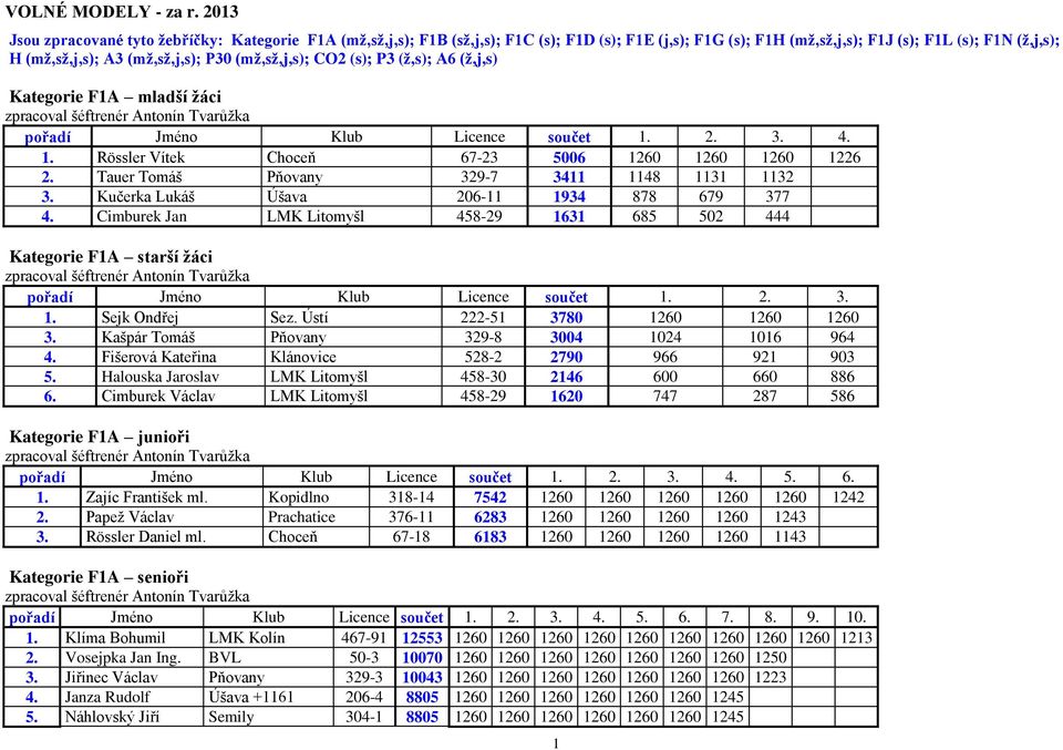 (mž,sž,j,s); CO2 (s); P3 (ž,s); A6 (ž,j,s) Kategorie F1A mladší žáci 4. 1. Rössler Vítek Choceň 67-23 5006 1260 1260 1260 1226 2. Tauer Tomáš Pňovany 329-7 3411 1148 1131 1132 3.
