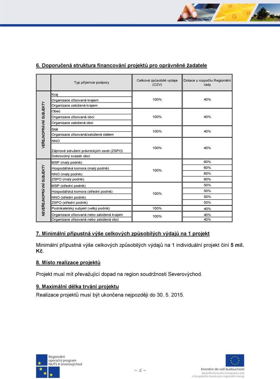 založená krajem Obec Organizace zřizovaná obcí Organizace založená obcí Stát Organizace zřizovaná/založená státem NNO 40% 40% 40% Zájmové sdružení právnických osob (ZSPO) Dobrovolný svazek obcí MSP