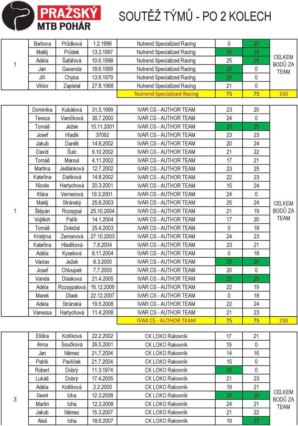 1968 Nutrend Specialized Racing 21 0 Nutrend Specialized Racing 75 75 150 1 Dominika Kubátová 31.5.1999 IVAR CS - AUTHOR 23 20 Tereza Vaníčková 30.7.2000 IVAR CS - AUTHOR 24 0 Tomáš Ježek 15.11.