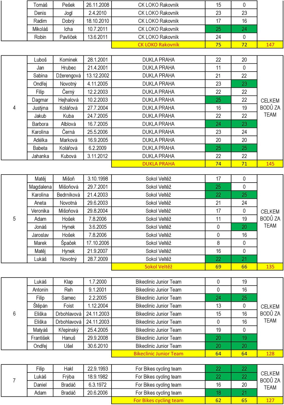 2.2003 DUKLA PRAHA 25 22 Justýna Kolářová 27.7.2004 DUKLA PRAHA 16 19 Jakub Kuba 24.7.2005 DUKLA PRAHA 22 22 Barbora Alblová 16.7.2005 DUKLA PRAHA 24 23 Karolína Černá 25.5.2006 DUKLA PRAHA 23 24 Adélka Marková 16.