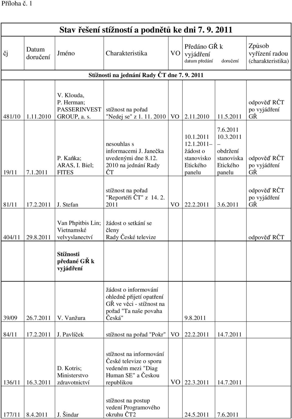 Klouda, P. Herman; PASSERINVEST GROUP, a. s. "Nedej se" z 1. 11. 2010 VO 2.11.2010 11.5.2011 odpověď RČT po vyjádření GŘ 19/11 7.1.2011 P. Kaňka; ARAS, I. Biel; FITES nesouhlas s informacemi J.