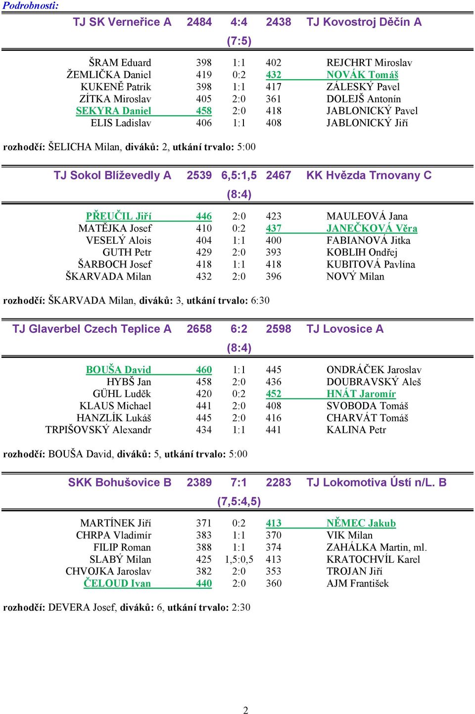 2539 6,5:1,5 2467 KK Hvězda Trnovany C (8:4) PŘEUČIL Jiří 446 2:0 423 MAULEOVÁ Jana MATĚJKA Josef 410 0:2 437 JANEČKOVÁ Věra VESELÝ Alois 404 1:1 400 FABIANOVÁ Jitka GUTH Petr 429 2:0 393 KOBLIH