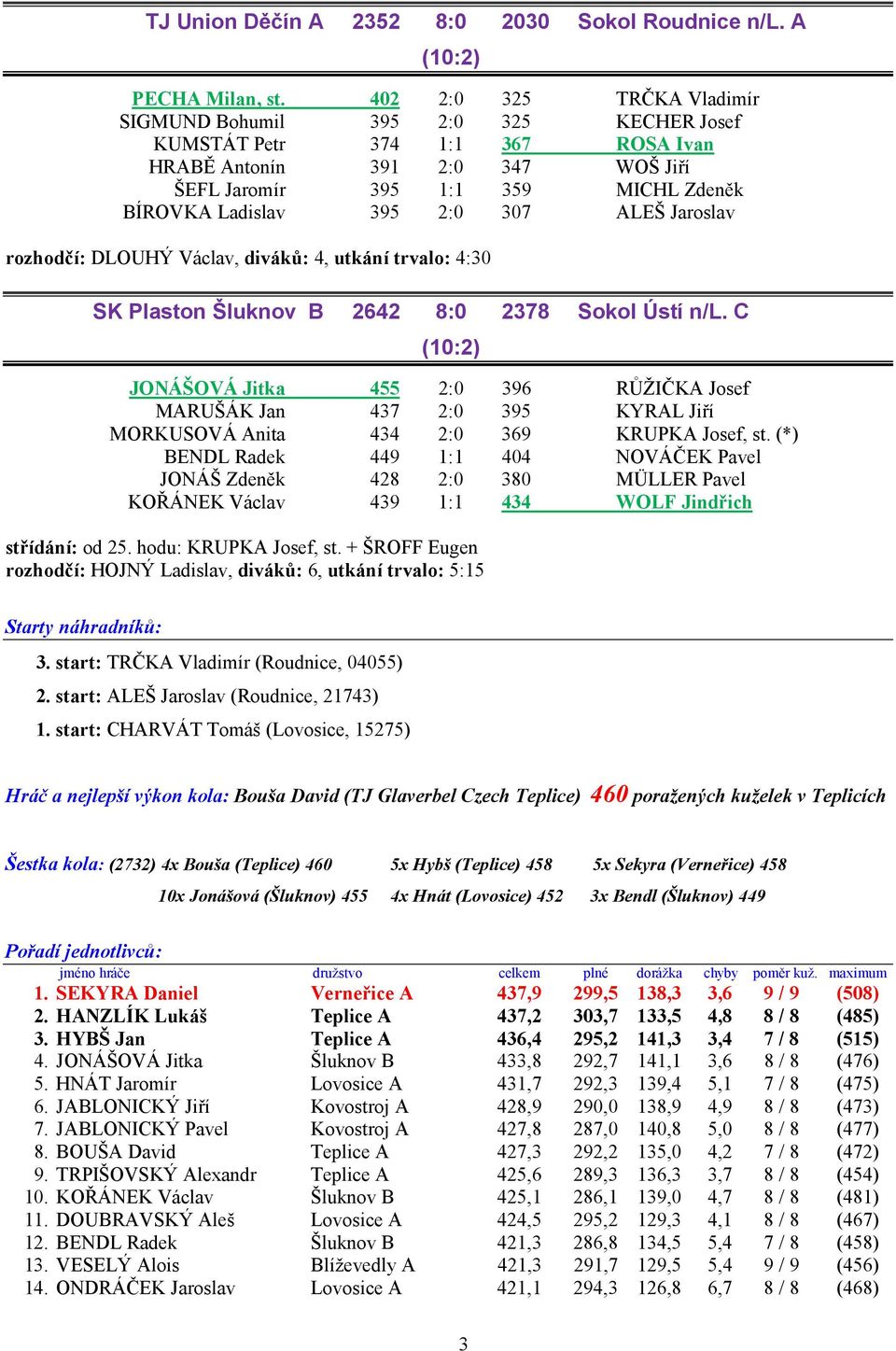 2:0 307 ALEŠ Jaroslav rozhodčí: DLOUHÝ Václav, diváků: 4, utkání trvalo: 4:30 SK Plaston Šluknov B 2642 8:0 2378 Sokol Ústí n/l.