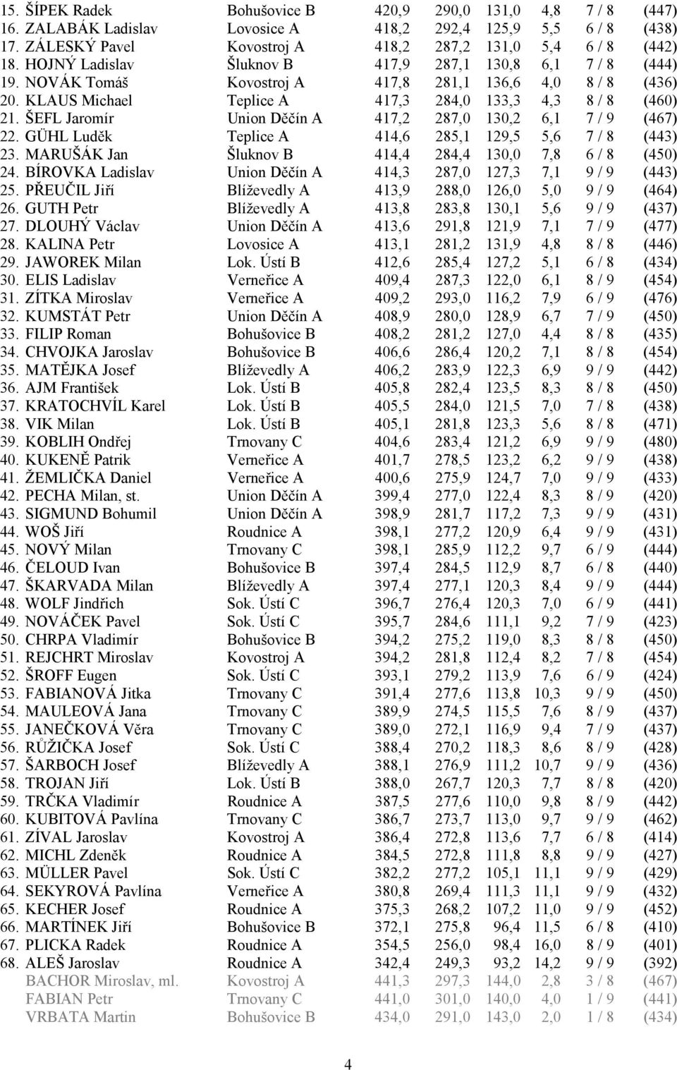ŠEFL Jaromír Union Děčín A 417,2 287,0 130,2 6,1 7 / 9 (467) 22. GÜHL Luděk Teplice A 414,6 285,1 129,5 5,6 7 / 8 (443) 23. MARUŠÁK Jan Šluknov B 414,4 284,4 130,0 7,8 6 / 8 (450) 24.