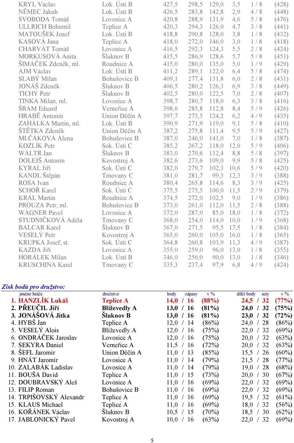 Ústí B 418,8 290,8 128,0 3,8 1 / 8 (432) KASOVÁ Jana Teplice A 418,0 272,0 146,0 3,0 1 / 8 (418) CHARVÁT Tomáš Lovosice A 416,5 292,3 124,3 5,5 2 / 8 (424) MORKUSOVÁ Anita Šluknov B 415,5 286,9 128,6