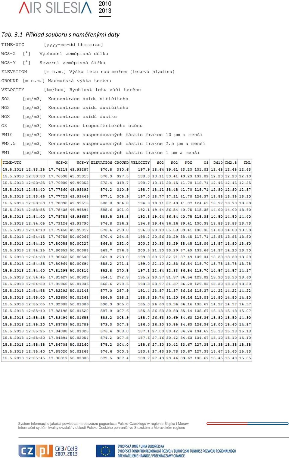 [µg/m3] Koncentrace oxidů dusíku O3 [µg/m3] Koncentrace troposférického ozónu PM10 [µg/m3] Koncentrace suspendovaných částic frakce 10 µm a menší PM2.
