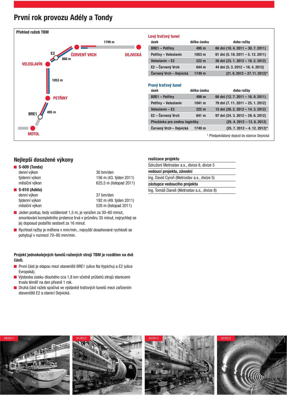 6. 2012 27. 11. 2012)* BRE1 MOTOL 1053 m PETŘINY 495 m Pravý traťový tunel úsek délka úseku doba ražby BRE1 Petřiny 498 m 66 dní (12. 7. 2011 16. 9. 2011) Petřiny Veleslavín 1041 m 79 dní (7. 11. 2011 25.