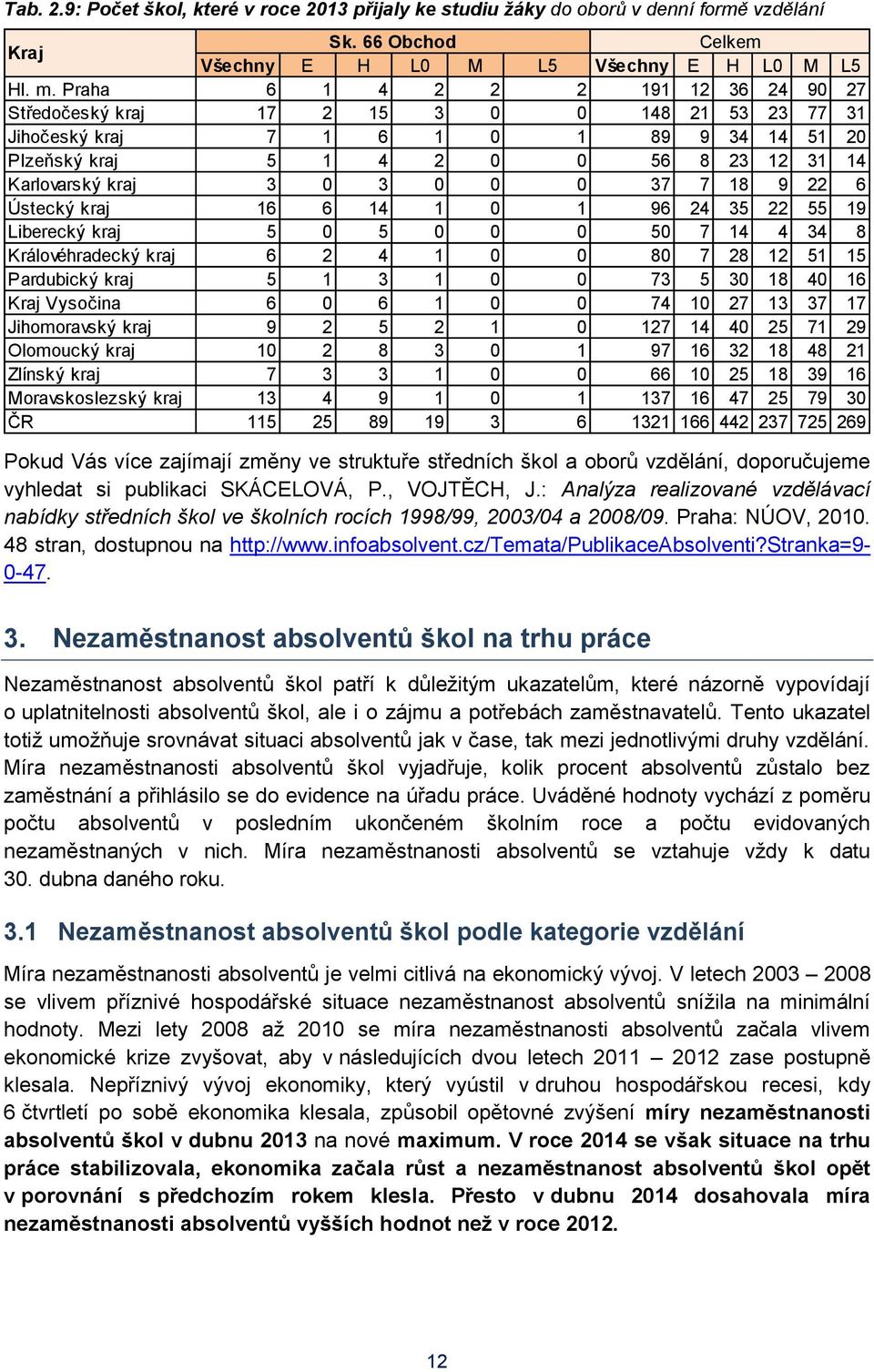 0 0 37 7 18 9 22 6 Ústecký kraj 16 6 14 1 0 1 96 24 35 22 55 19 Liberecký kraj 5 0 5 0 0 0 50 7 14 4 34 8 Královéhradecký kraj 6 2 4 1 0 0 80 7 28 12 51 15 Pardubický kraj 5 1 3 1 0 0 73 5 30 18 40