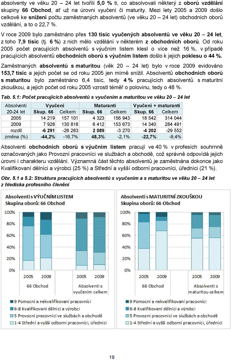 V roce 2009 bylo zaměstnáno přes 130 tisíc vyučených absolventů ve věku 20 24 let, z toho 7,9 tisíc (tj. 6 %) z nich mělo vzdělání v některém z obchodních oborů.