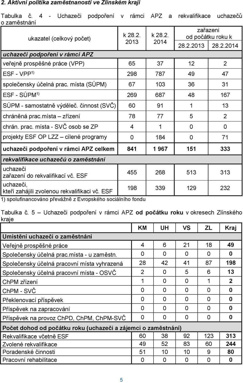 .2. 2013 k 28.2. 2014 28.2.2013 28.2.2014 veřejně prospěšné práce (VPP) 65 37 12 2 ESF - VPP 1) 298 787 49 47 společensky účelná prac.