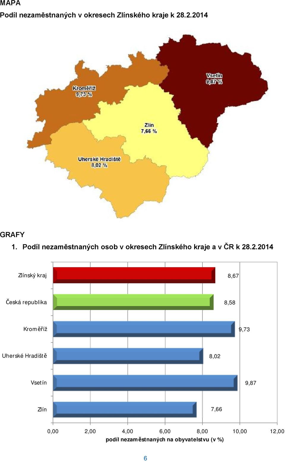 .2.2014 Zlínský kraj 8,67 Česká republika 8,58 Kroměříž 9,73 Uherské Hradiště