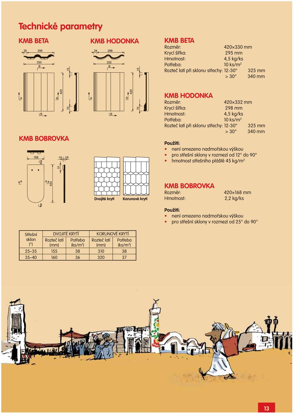 pro střešní sklony v rozmezí od 12 do 90 hmotnost střešního pláště 45 kg/m 2 Dvojité krytí Korunové krytí KMB BOBROVKA Rozměr: Hmotnost: 420 168 mm 2,2 kg/ks Použití: není omezeno nadmořskou