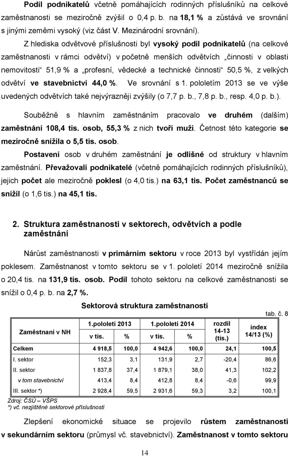 Z hlediska odvětvové příslušnosti byl vysoký podíl podnikatelů (na celkové zaměstnanosti v rámci odvětví) v početně menších odvětvích činnosti v oblasti nemovitosti 51,9 % a profesní, vědecké a