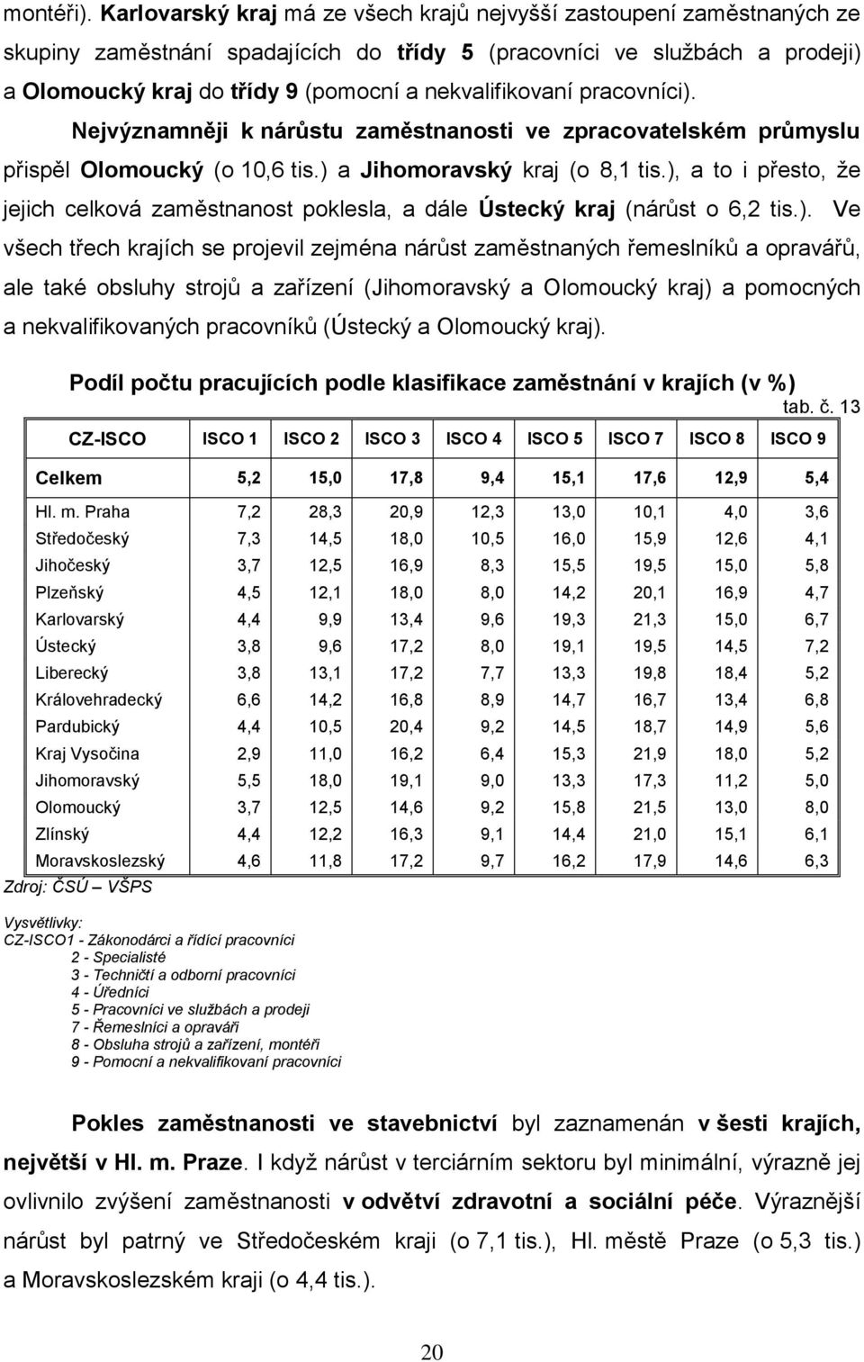 nekvalifikovaní pracovníci). Nejvýznamněji k nárůstu zaměstnanosti ve zpracovatelském průmyslu přispěl Olomoucký (o 10,6 tis.) a Jihomoravský kraj (o 8,1 tis.