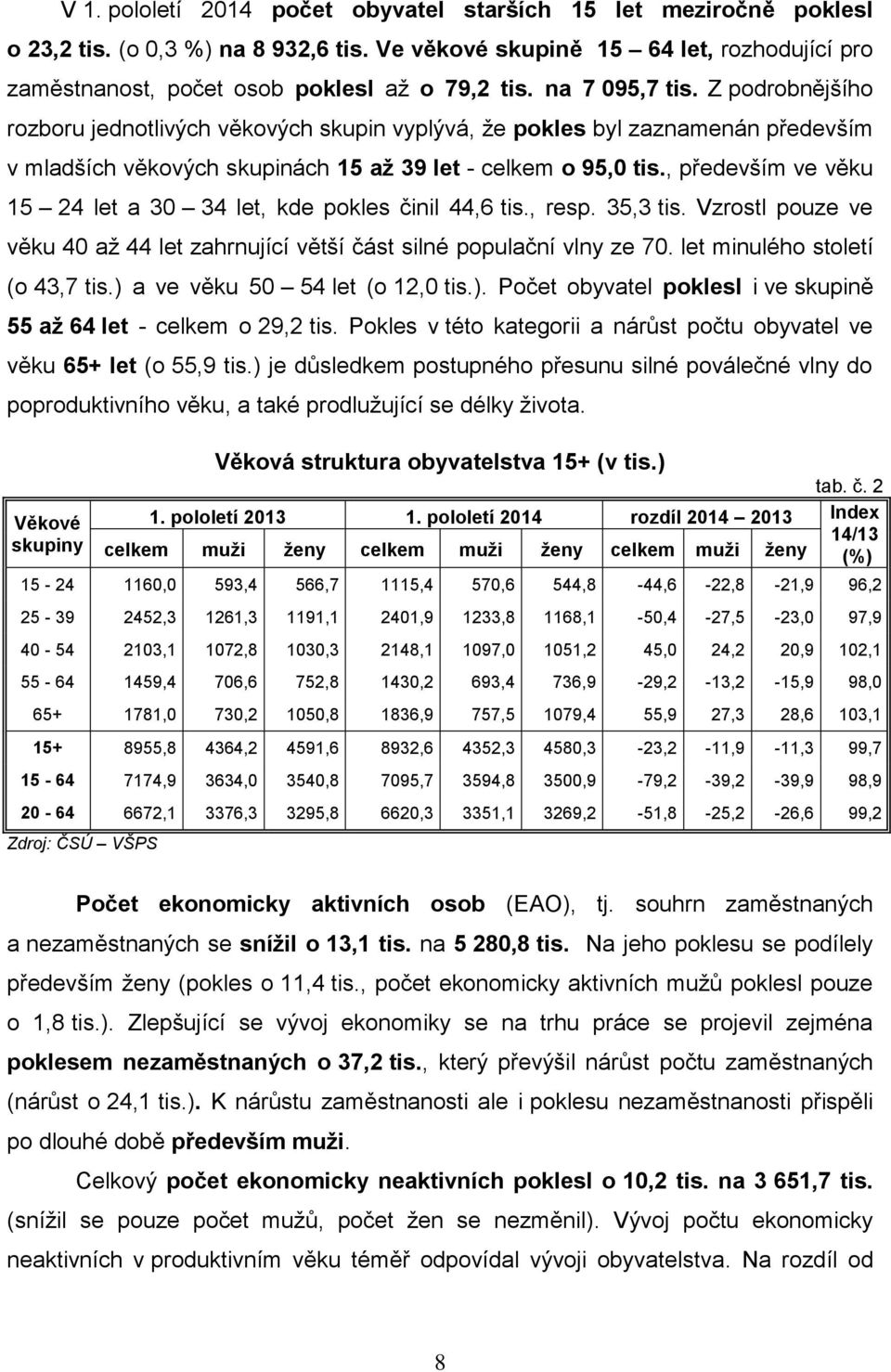 , především ve věku 15 24 let a 30 34 let, kde pokles činil 44,6 tis., resp. 35,3 tis. Vzrostl pouze ve věku 40 až 44 let zahrnující větší část silné populační vlny ze 70.