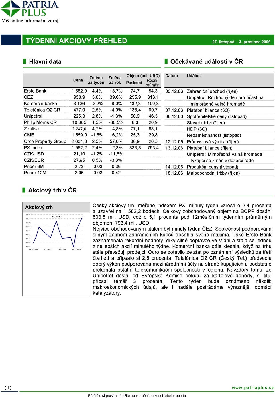 06 Zahraniční obchod (říjen) ČEZ 950,9 3,0% 39,6% 295,9 313,1 Unipetrol: Rozhodný den pro účast na Komerční banka 3 136-2,2% -8,0% 132,3 109,3 mimořádné valné hromadě Telefónica O2 CR 477,0 2,5%