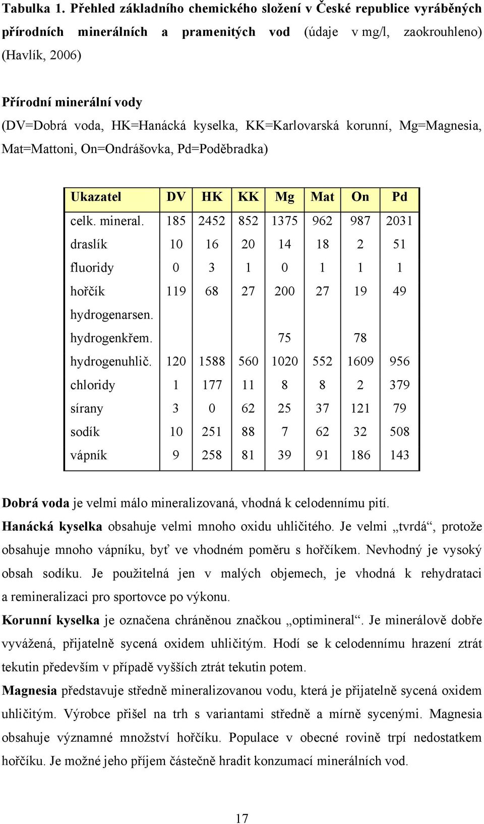 HK=Hanácká kyselka, KK=Karlovarská korunní, Mg=Magnesia, Mat=Mattoni, On=Ondrášovka, Pd=Poděbradka) Ukazatel DV HK KK Mg Mat On Pd celk. mineral.