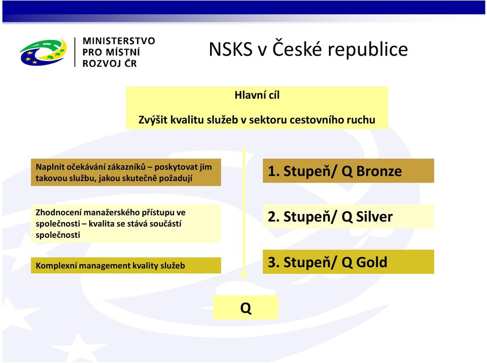 Stupeň/ Q Bronze Zhodnocení manažerského přístupu ve společnosti kvalita se stává