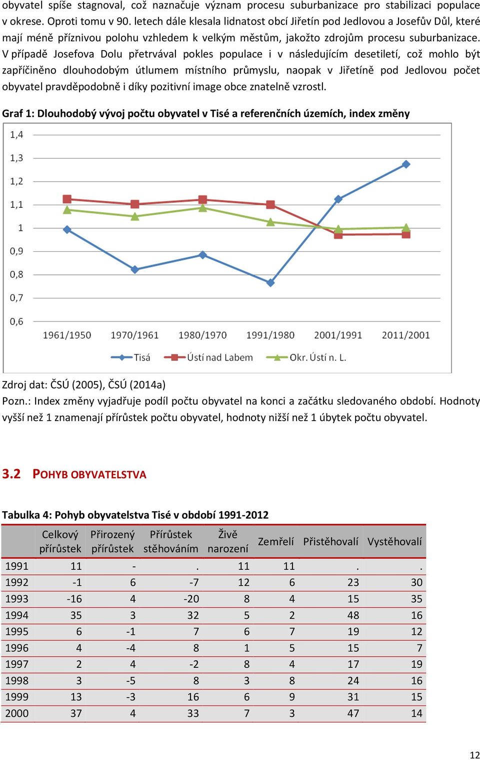 V případě Josefova Dolu přetrvával pokles populace i v následujícím desetiletí, což mohlo být zapříčiněno dlouhodobým útlumem místního průmyslu, naopak v Jiřetíně pod Jedlovou počet obyvatel