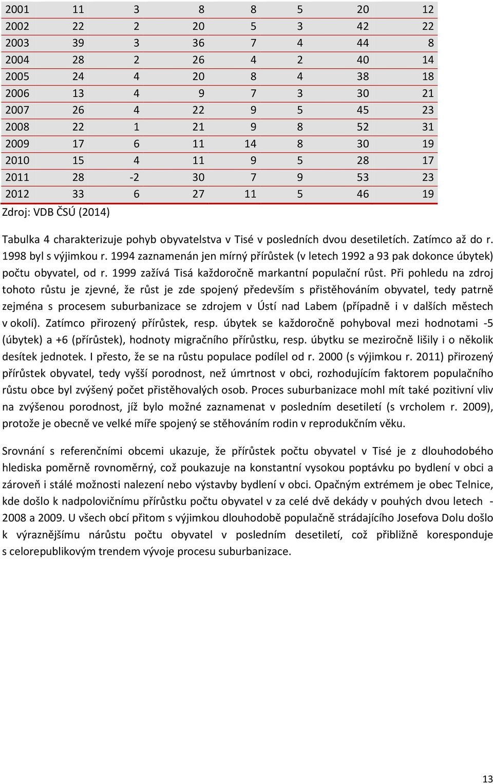 1998 byl s výjimkou r. 1994 zaznamenán jen mírný přírůstek (v letech 1992 a 93 pak dokonce úbytek) počtu obyvatel, od r. 1999 zažívá Tisá každoročně markantní populační růst.