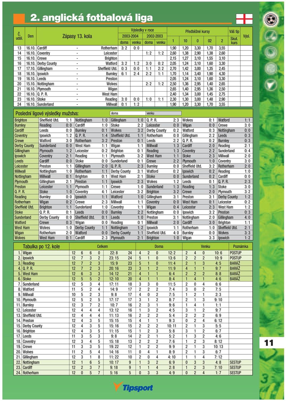 0: 3 0: 0 1: 1 2: 2 2,70 1,42 3,00 1,35 2,45 18 16.10. Ipswich - Burnley 6: 1 2: 4 2: 2 1: 1 1,70 1,14 3,40 1,90 4,30 19 16.10. Leeds - Preston 2,05 1,24 3,10 1,60 3,30 20 15.10. Nottingham - Wolves 2: 2 1: 2 2,50 1,36 2,95 1,40 2,65 21 16.