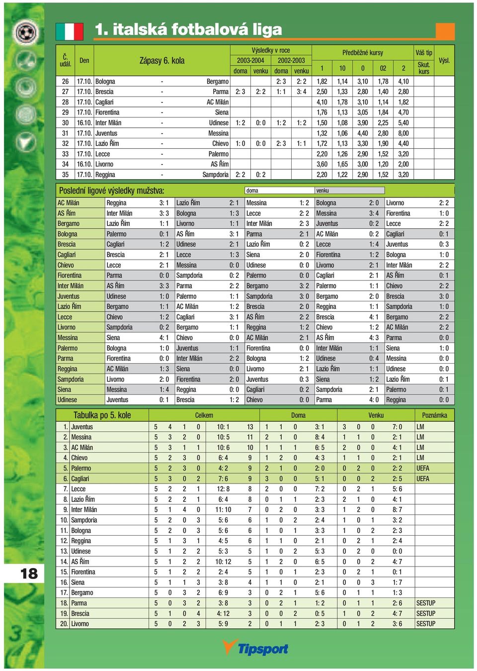 10. Lazio Řím - Chievo 1: 0 0: 0 2: 3 1: 1 1,72 1,13 3,30 1,90 4,40 33 17.10. Lecce - Palermo 2,20 1,26 2,90 1,52 3,20 34 16.10. Livorno - AS Řím 3,60 1,65 3,00 1,20 2,00 35 17.10. Reggina -
