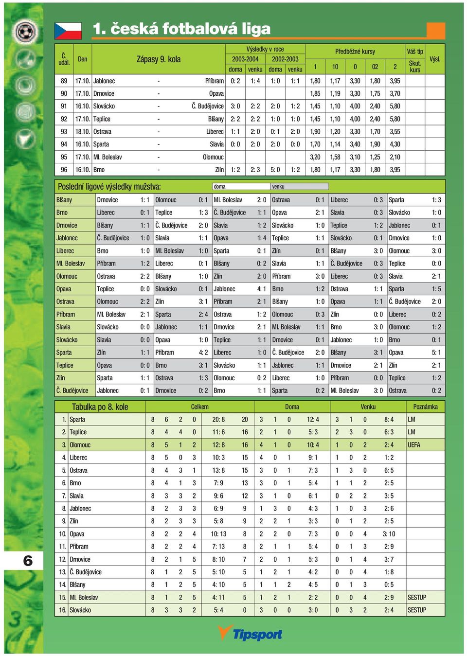 10. Sparta - Slavia 0: 0 2: 0 2: 0 0: 0 1,70 1,14 3,40 1,90 4,30 95 17.10. Ml. Boleslav - Olomouc 3,20 1,58 3,10 1,25 2,10 96 16.10. Brno - Zlín 1: 2 2: 3 5: 0 1: 2 1,80 1,17 3,30 1,80 3,95 Blšany Drnovice 1: 1 Olomouc 0: 1 Ml.