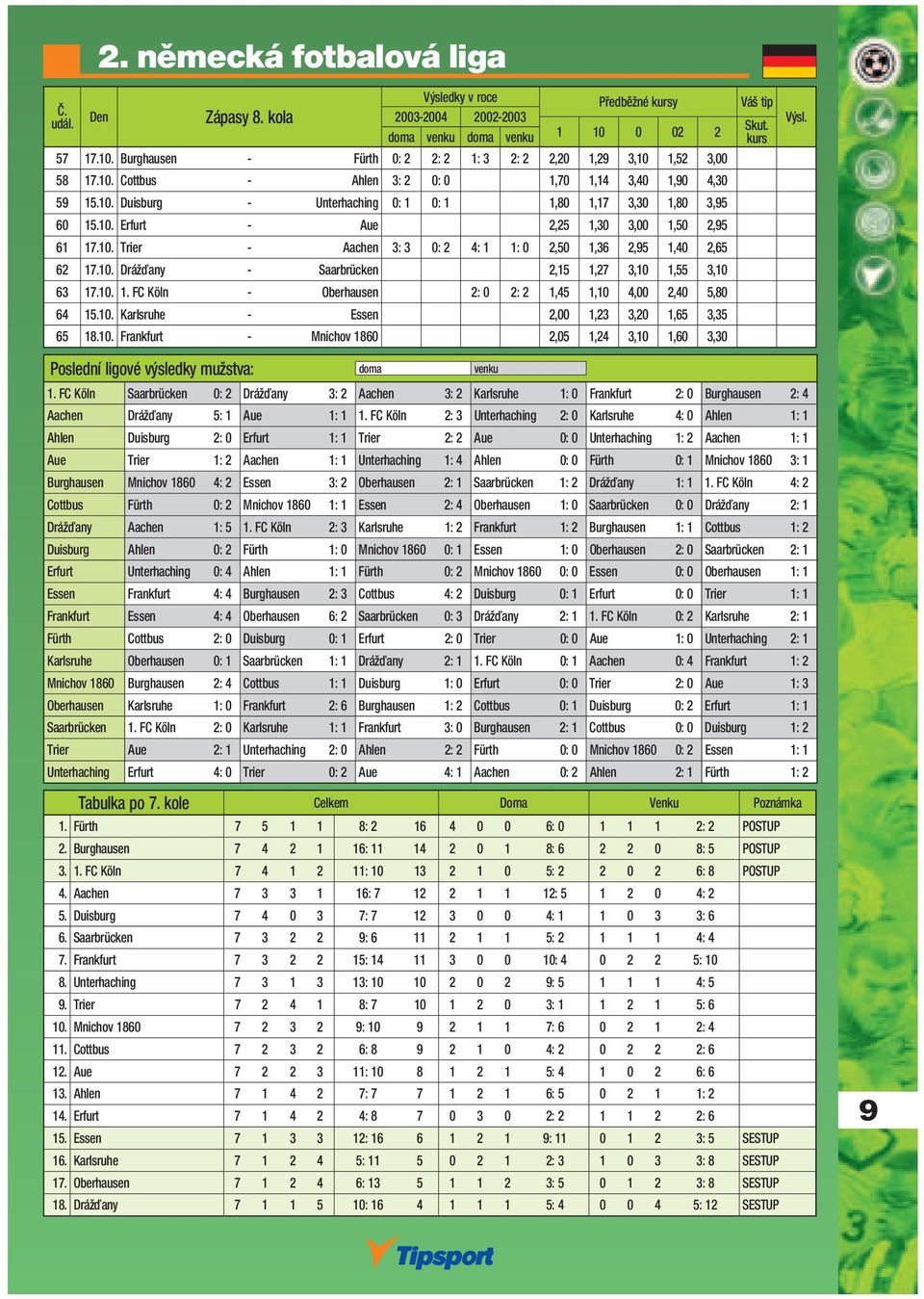 10. Drážďany - Saarbrücken 2,15 1,27 3,10 1,55 3,10 63 17.10. 1. FC Köln - Oberhausen 2: 0 2: 2 1,45 1,10 4,00 2,40 5,80 64 15.10. Karlsruhe - Essen 2,00 1,23 3,20 1,65 3,35 65 18.10. Frankfurt - Mnichov 1860 2,05 1,24 3,10 1,60 3,30 1.