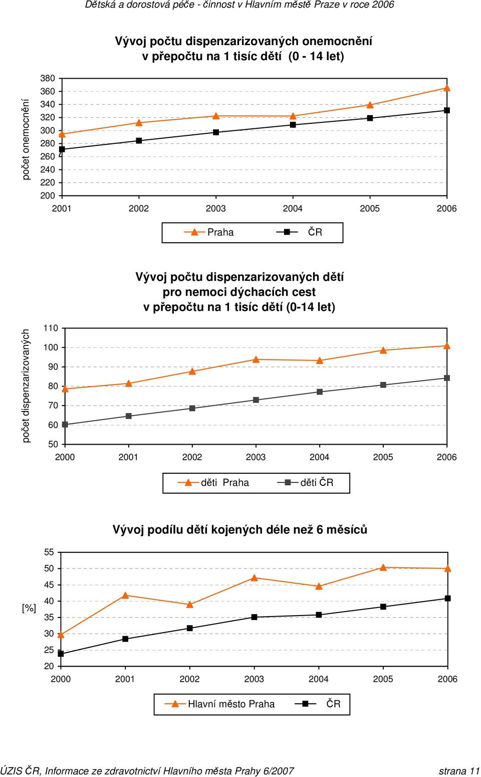 dispenzarizovaných 110 100 90 80 70 60 50 2000 2001 2002 2003 2004 2005 2006 děti Praha děti ČR Vývoj podílu dětí kojených déle než 6 měsíců 55