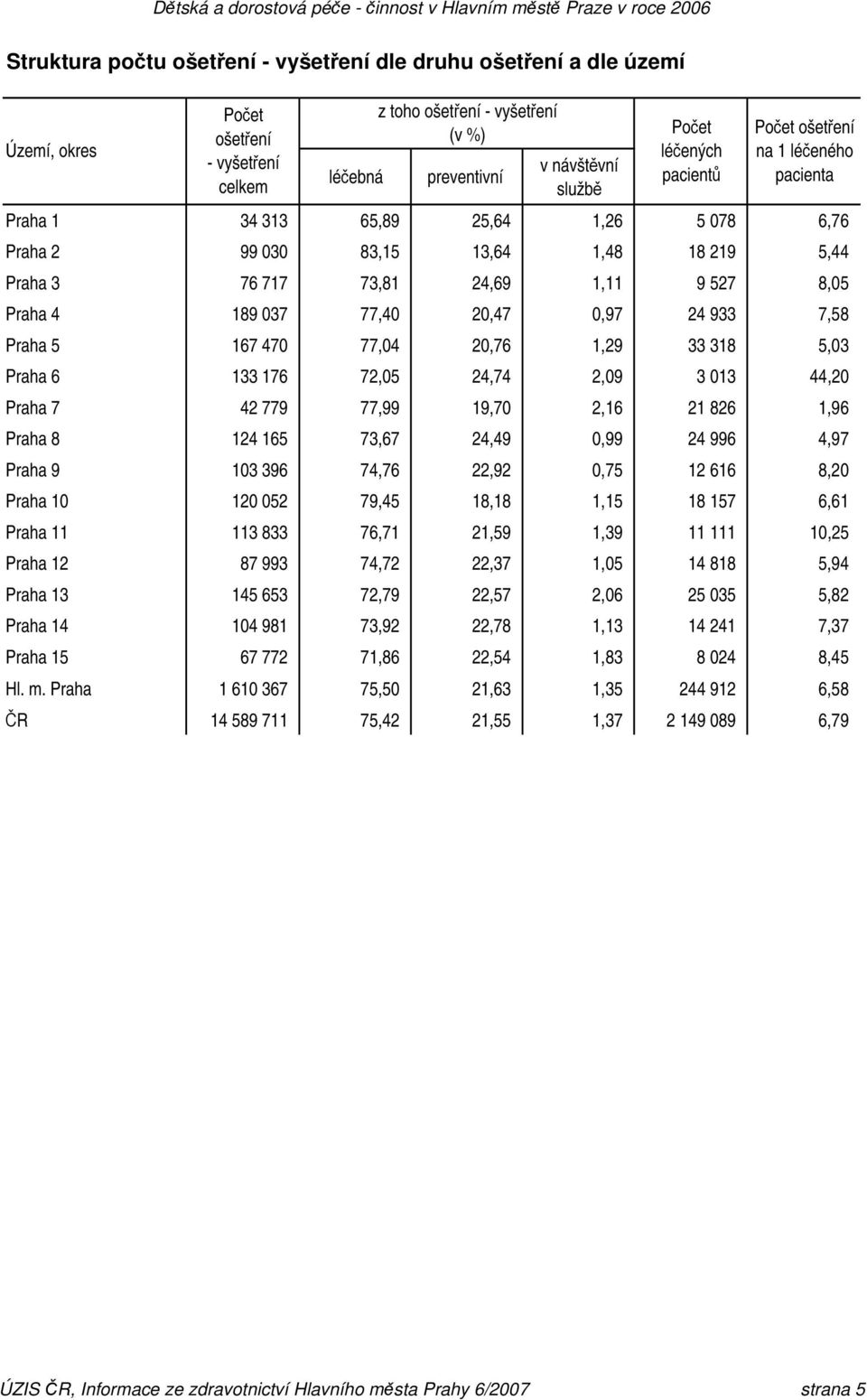 037 77,40 20,47 0,97 24 933 7,58 Praha 5 167 470 77,04 20,76 1,29 33 318 5,03 Praha 6 133 176 72,05 24,74 2,09 3 013 44,20 Praha 7 42 779 77,99 19,70 2,16 21 826 1,96 Praha 8 124 165 73,67 24,49 0,99