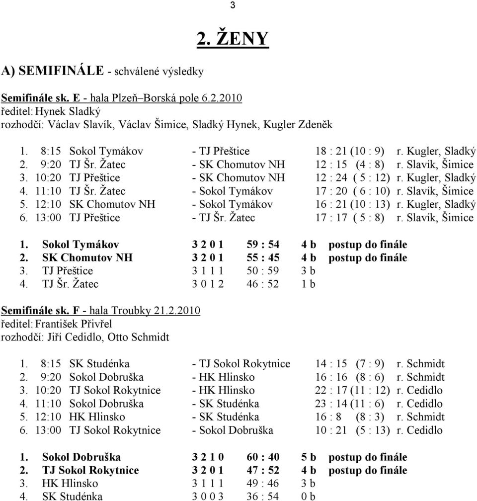 Kugler, Sladký 4. 11:10 TJ Šr. Žatec - Sokol Tymákov 17 : 20 ( 6 : 10) r. Slavík, Šimice 5. 12:10 SK Chomutov NH - Sokol Tymákov 16 : 21 (10 : 13) r. Kugler, Sladký 6. 13:00 TJ Přeštice - TJ Šr.