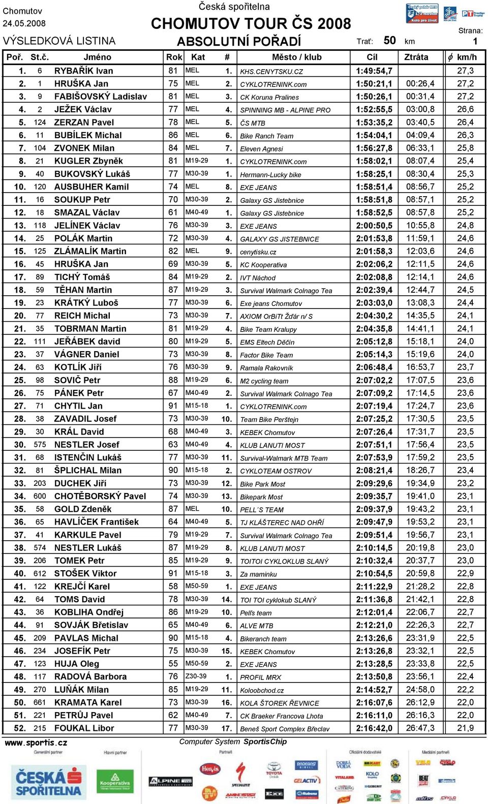 11 BUBÍLEK Michal 86 MEL 6. Bike Ranch Team 1:54:04,1 04:09,4 26,3 7. 104 ZVONEK Milan 84 MEL 7. Eleven Agnesi 1:56:27,8 06:33,1 25,8 8. 21 KUGLER Zbyněk 81 M19-29 1. CYKLOTRENINK.