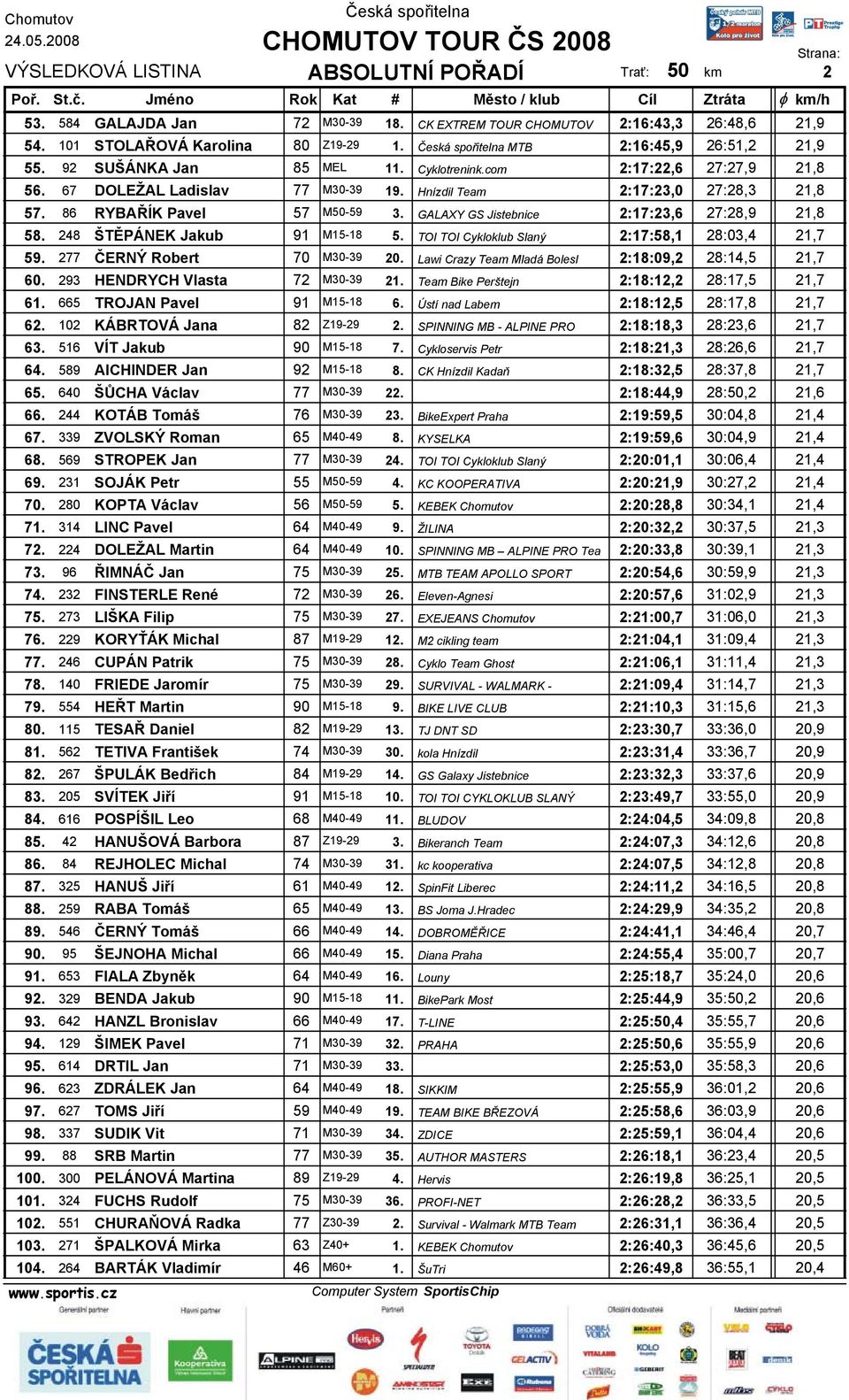 248 ŠTĚPÁNEK Jakub 91 M15-18 5. TOI TOI Cykloklub Slaný 2:17:58,1 28:03,4 21,7 59. 277 ČERNÝ Robert 70 M30-39 20. Lawi Crazy Team Mladá Bolesl 2:18:09,2 28:14,5 21,7 60.