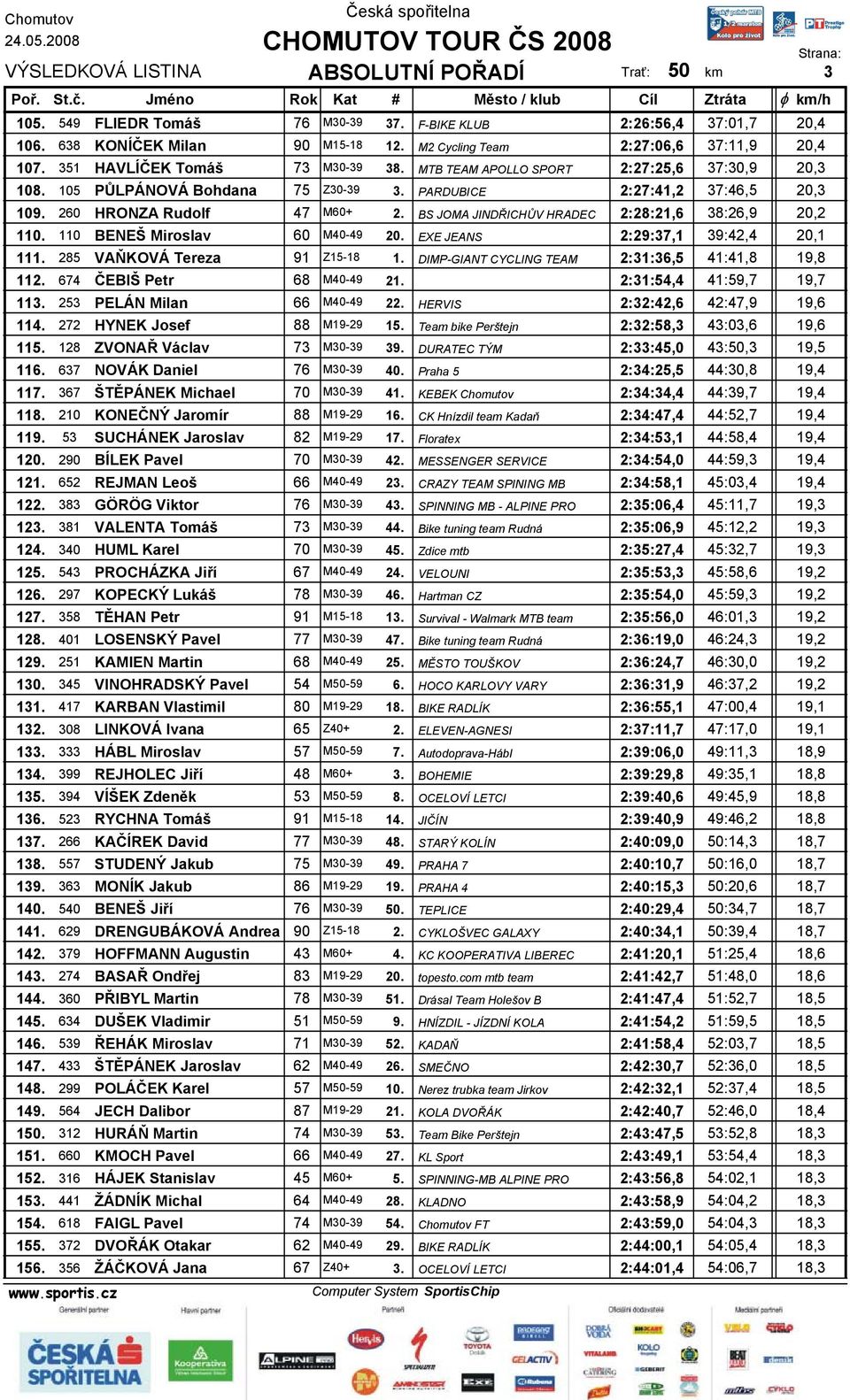 BS JOMA JINDŘICHŮV HRADEC 2:28:21,6 38:26,9 20,2 110. 110 BENEŠ Miroslav 60 M40-49 20. EXE JEANS 2:29:37,1 39:42,4 20,1 111. 285 VAŇKOVÁ Tereza 91 Z15-18 1.