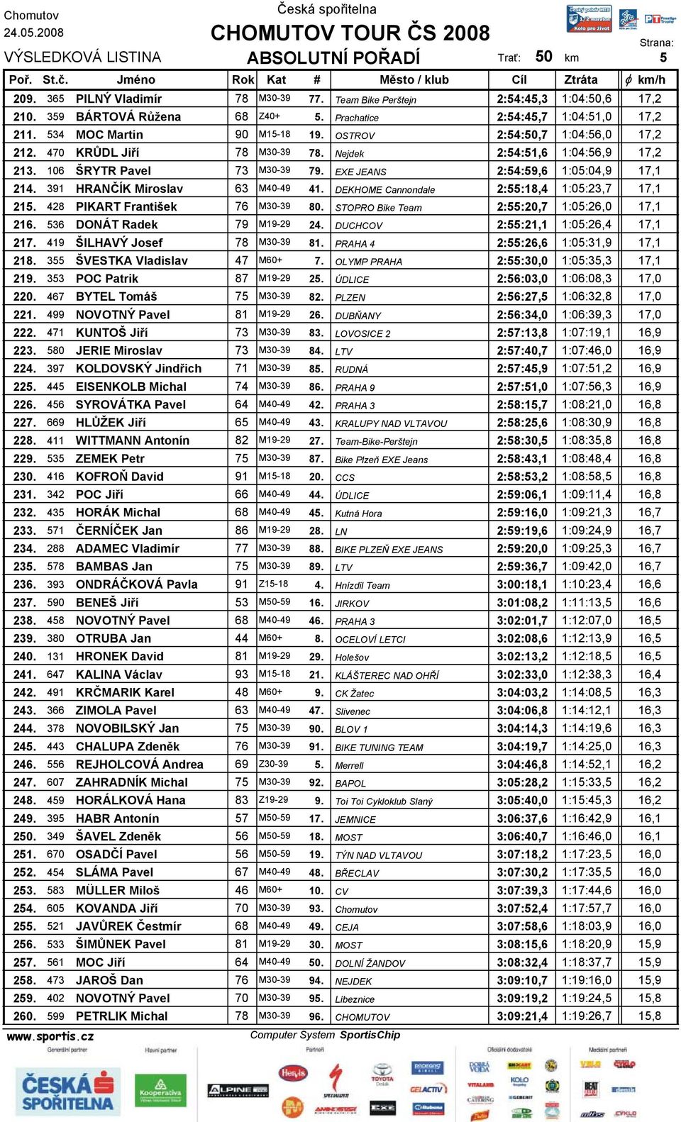 391 HRANČÍK Miroslav 63 M40-49 41. DEKHOME Cannondale 2:55:18,4 1:05:23,7 17,1 215. 428 PIKART František 76 M30-39 80. STOPRO Bike Team 2:55:20,7 1:05:26,0 17,1 216. 536 DONÁT Radek 79 M19-29 24.