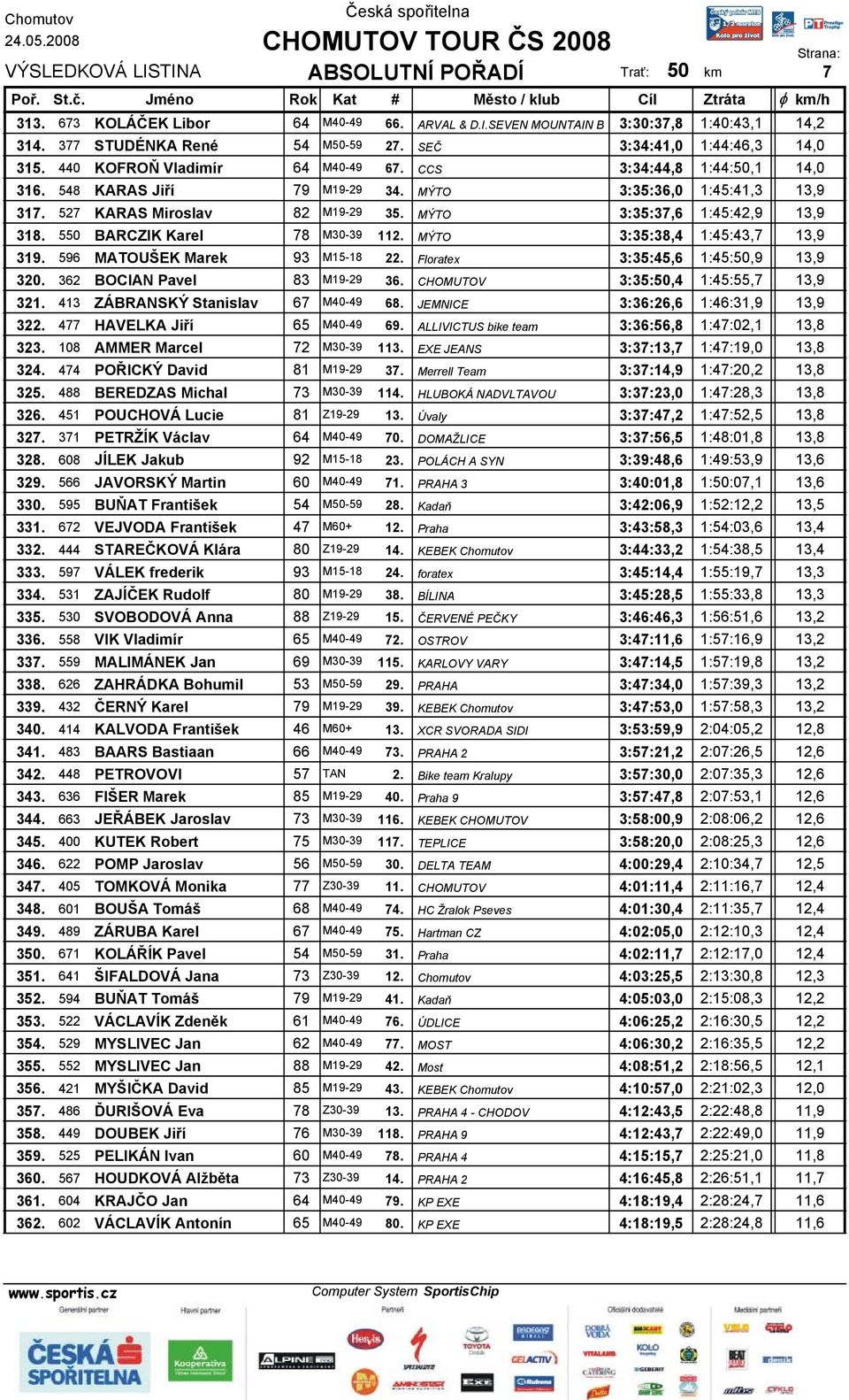 550 BARCZIK Karel 78 M30-39 112. MÝTO 3:35:38,4 1:45:43,7 13,9 319. 596 MATOUŠEK Marek 93 M15-18 22. Floratex 3:35:45,6 1:45:50,9 13,9 320. 362 BOCIAN Pavel 83 M19-29 36.