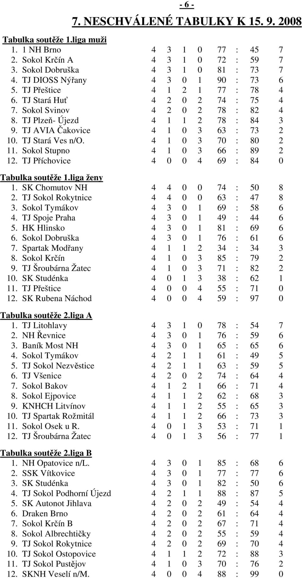 TJ AVIA Čakovice 4 1 0 3 63 : 73 2 10. TJ Stará Ves n/o. 4 1 0 3 70 : 80 2 11. Sokol Stupno 4 1 0 3 66 : 89 2 12. TJ Příchovice 4 0 0 4 69 : 84 0 Tabulka soutěže 1.liga ženy 1.