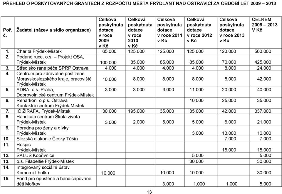 2012 v Kč Celková poskytnuta dotace v roce 2013 v Kč CELKEM 2009 2013 V Kč 1. Charita Frýdek-Místek 65.000 125.000 125.000 125.000 120.000 560.000 2. Podané ruce, o.s. Projekt OSA, Frýdek-Místek 100.