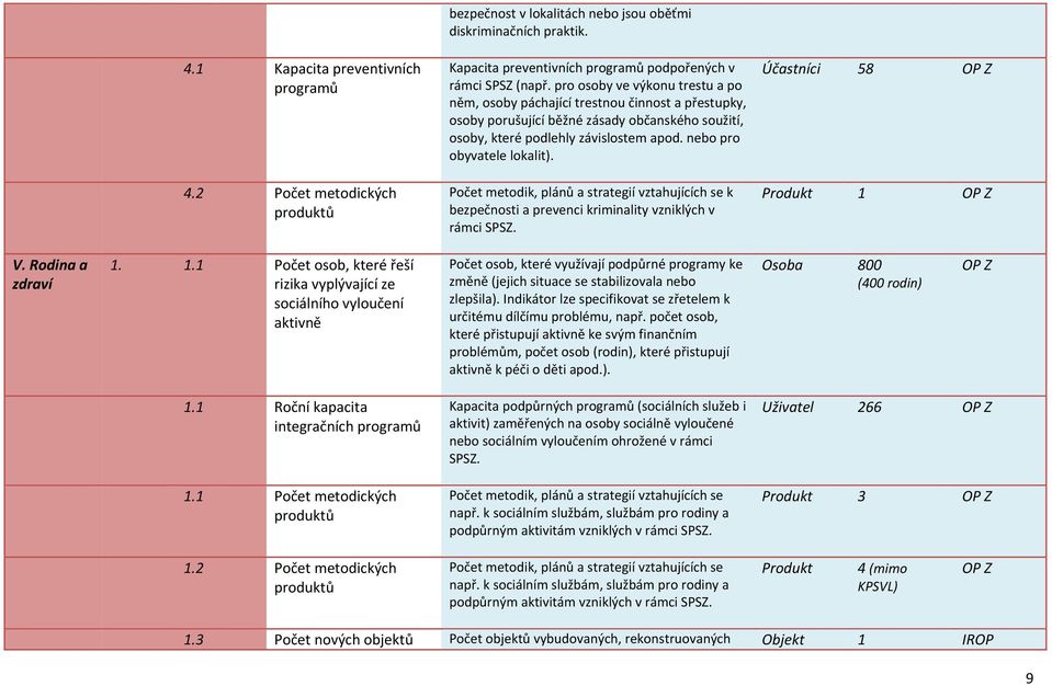 nebo pro obyvatele lokalit). Počet metodik, plánů a strategií vztahujících se k bezpečnosti a prevenci kriminality vzniklých v rámci SPSZ. Účastníci 58 Produkt 1 