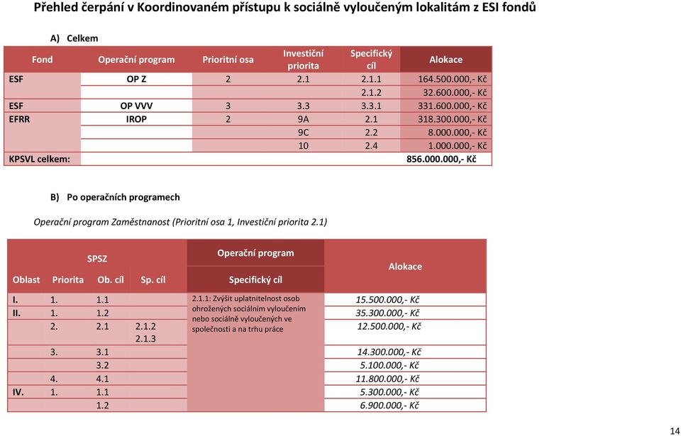 1) SPSZ Operační program Oblast Priorita Ob. cíl Sp. cíl Specifický cíl Alokace I. 1. 1.1 2.1.1: Zvýšit uplatnitelnost osob 15.500.000,- Kč ohrožených sociálním vyloučením II. 1. 1.2 35.300.