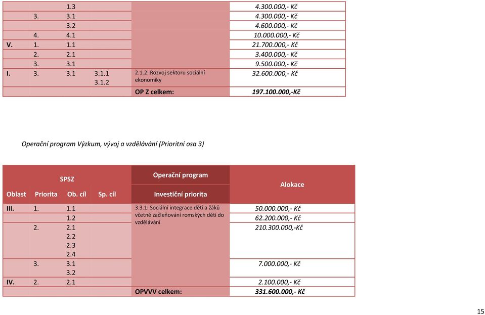 000,-Kč Operační program Výzkum, vývoj a vzdělávání (Prioritní osa 3) SPSZ Operační program Oblast Priorita Ob. cíl Sp. cíl Investiční priorita Alokace III. 1. 1.1 3.