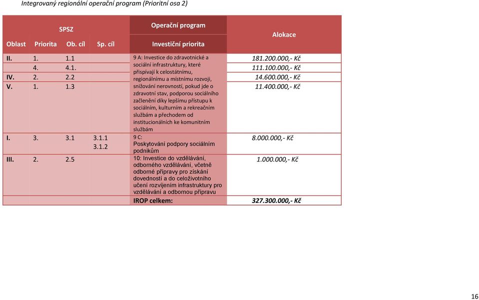 400.000,- Kč zdravotní stav, podporou sociálního začlenění díky lepšímu přístupu k sociálním, kulturním a rekreačním službám a přechodem od institucionálních ke komunitním službám I. 3. 3.1 3.1.1 9 C: 8.