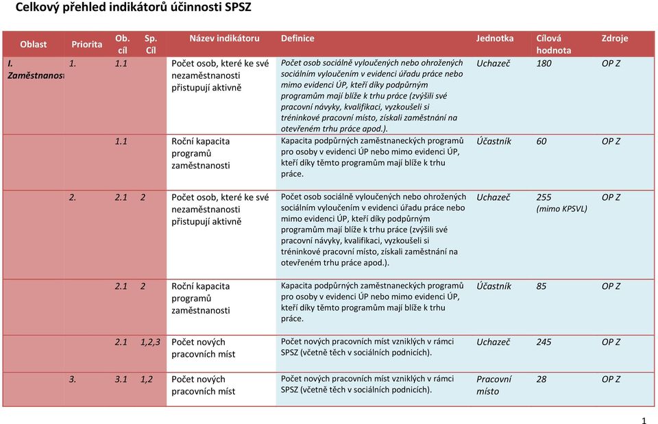 práce nebo mimo evidenci ÚP, kteří díky podpůrným programům mají blíže k trhu práce (zvýšili své pracovní návyky, kvalifikaci, vyzkoušeli si tréninkové pracovní místo, získali zaměstnání na otevřeném