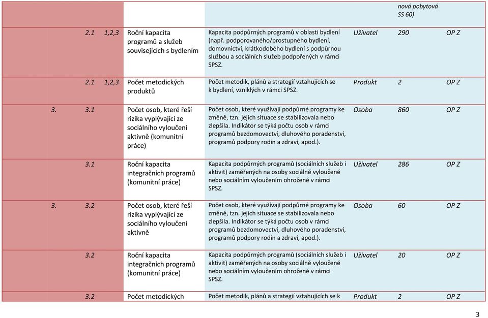 2 Roční kapacita integračních programů (komunitní práce) Kapacita podpůrných programů v oblasti bydlení (např.