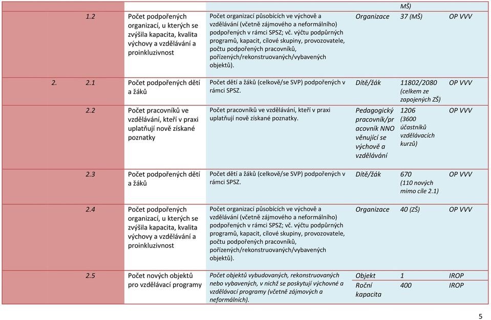 MŠ) Organizace 37 (MŠ) OP VVV 2. 2.1 Počet podpořených dětí a žáků 2.