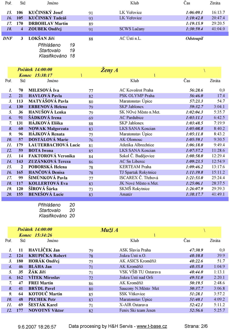 70 MILESOVÁ Iva 77 AC Kovošrot Praha 56:28.6 0,0 2. 21 HAVLOVÁ Pavla 82 PSK OLYMP Praha 56:46.0 17.4 3. 113 MATYÁŠOVÁ Pavla 80 Maratonstav Úpice 57:23.3 54.7 4.