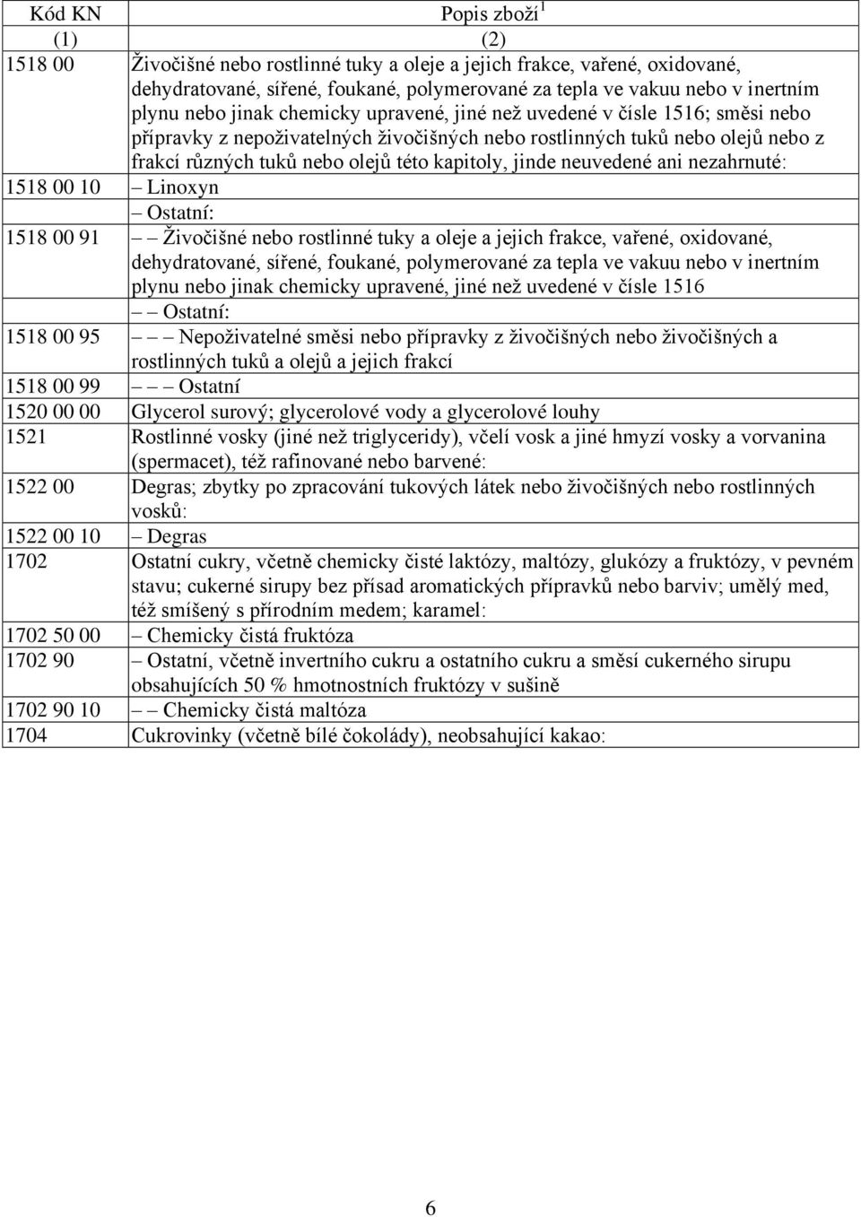 jinde neuvedené ani nezahrnuté: 1518 00 10 Linoxyn Ostatní: 1518 00 91 Živočišné nebo rostlinné tuky a oleje a jejich frakce, vařené, oxidované, dehydratované, sířené, foukané, polymerované za tepla